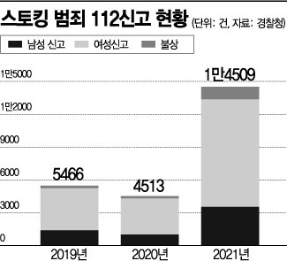 강력범죄 부르는 '반의사불벌' 조항…스토킹범죄 신고 3배 늘었다