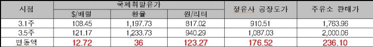 3월 국내외 유가변동 비교.(자료=석유시장감시단)