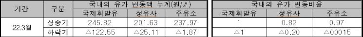 국내외 유가 주간단위 변동액 합계 비교.(자료=석유시장감시단)