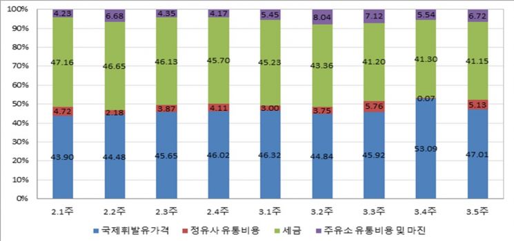 유통단계별 가격비율.(자료=석유시장감시단)