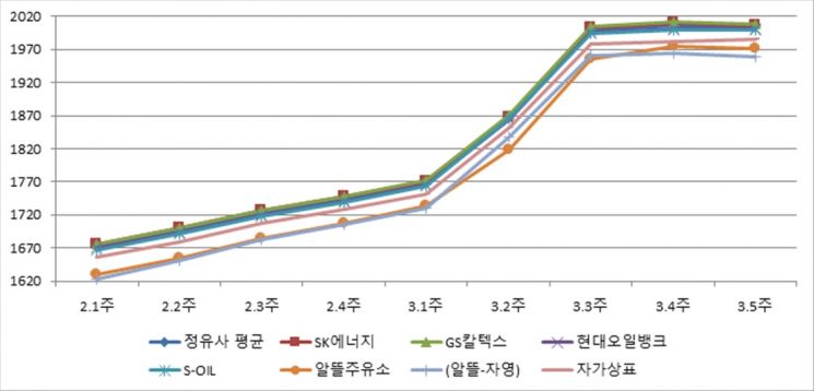 회사별 가격 추이.(자료=석유시장감시단)