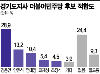 [아경 여론조사] 경기도 민주당 후보 김동연 28.9%로 선두… 지지자 40% 지지