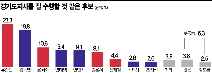 [아경 여론조사]유승민, 다자대결서 김동연 오차범위 내 우위…23.3% vs 19.8%