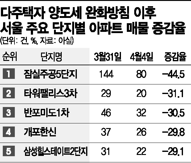 "양도세 중과 풀린다" 매물 회수하는 강남 집주인들