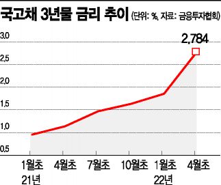 '50조 추경' 예고에 국고채 응찰률 뚝…유찰땐 국가 신인도 하락 비상