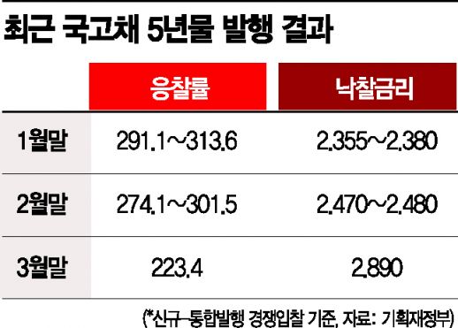 '50조 추경' 예고에 국고채 응찰률 뚝…유찰땐 국가 신인도 하락 비상