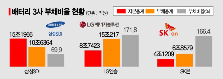 수조원 쏟아붓는 'K-배터리'…3사, 실탄은 충분할까(종합)