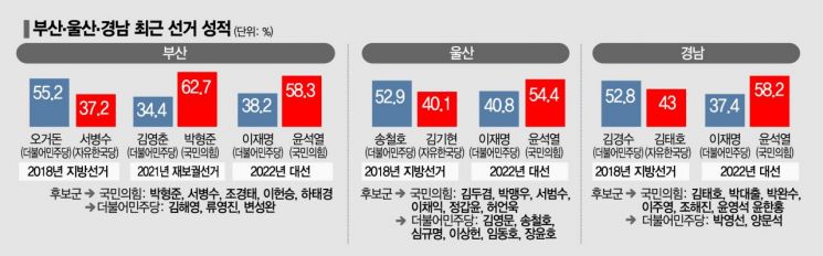 [막오르는 6·1 지방선거⑥] 확다른 PK 뜨거운 울산, 차분한 부산·경남