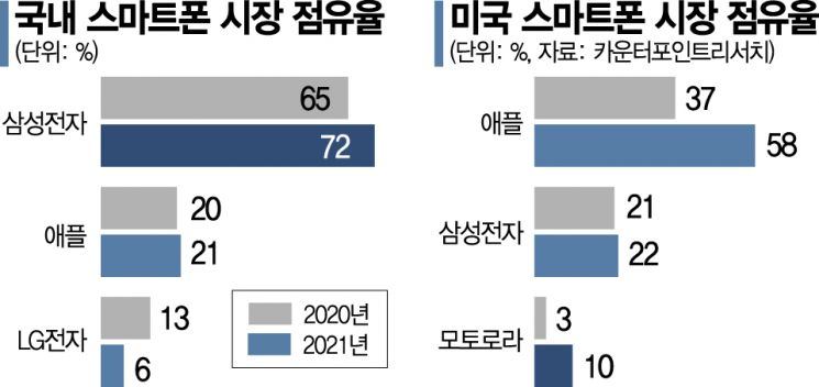 LG폰 철수 1년…'삼성·모토로라'가 채웠다 