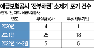 예보, 저축은행 사태 책임자에 매긴 '잔부채권' 안 받는다