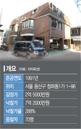 달아오르는 용산… 노후빌라 경매에 70명 몰려 4.7억 ‘쑥’