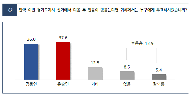 [아경 여론조사]경기도지사 가상 양자대결…유승민 37.6% vs 김동연 36.0%