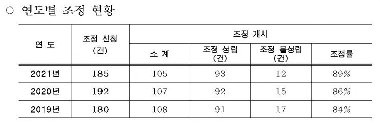 임대인-임차인 간 상가임대차분쟁…서울시 자치구 직접 찾아 조정·심의