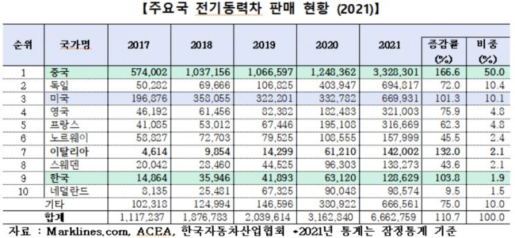 "글로벌 전기동력차 판매량 전년比 2배 늘어"