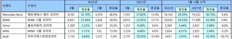 3월 수입 승용차 2만5000대…전월比 28% '↑'