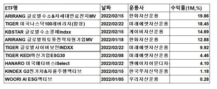 ETF출시 '봇물'.. 중국만 울었네