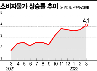 4%대 물가상승 '공포'…기름값서 옮겨붙어 전방위 확산(종합)