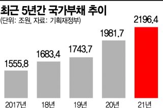 '무겁다' 2200兆 국가부채…국민 1인당 빚 1869만원꼴
