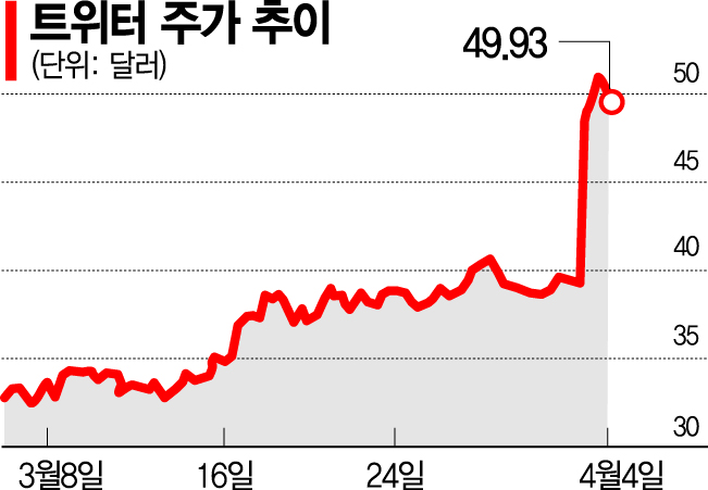 [종합]최대주주 된 '트윗광' 머스크…트위터 뭐가 바뀌나