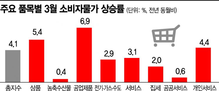 4%대 물가상승 '공포'…기름값서 옮겨붙어 전방위 확산(종합)