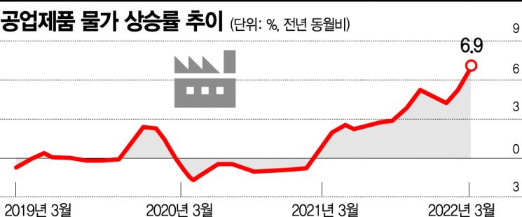 4%대 물가상승 '공포'…기름값서 옮겨붙어 전방위 확산(종합)