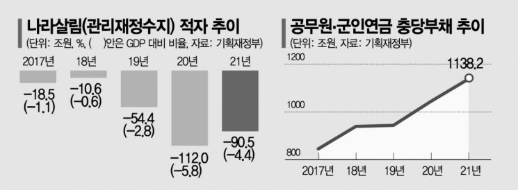 국가부채 증가율 OECD 1위인데…정부는 '부채 숨기기'만 급급