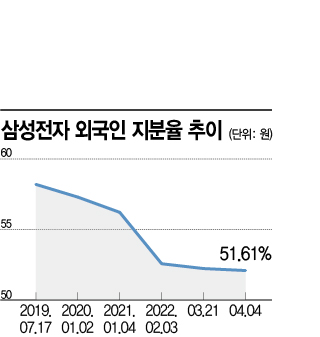 '삼성전자 굴욕' 개인·외인·기관 죄다 외면…최저 주가·지분율 "이탈 가속"