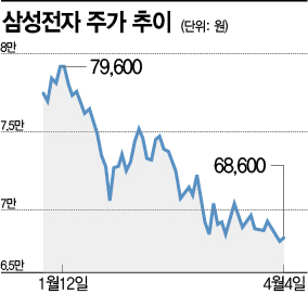 '삼성전자 굴욕' 개인·외인·기관 죄다 외면…최저 주가·지분율 "이탈 가속"