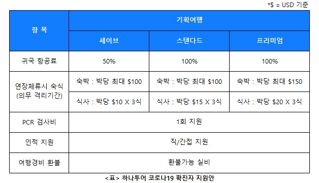 하나투어 코로나19 확진자 지원안. 표 = 하나투어