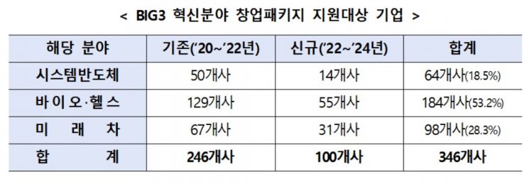 권칠승 중기부 장관, '빅3' 유망 창업기업 현장애로 청취