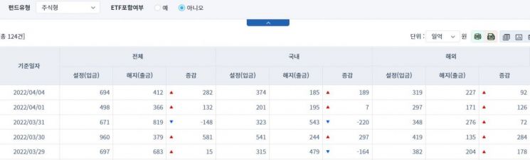 [일일펀드동향] 국내 채권형 펀드 2거래일간 3279억원 순유입