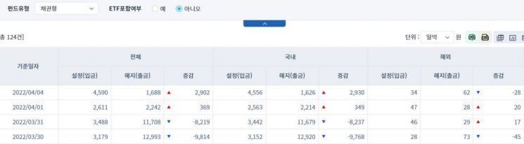 [일일펀드동향] 국내 채권형 펀드 2거래일간 3279억원 순유입