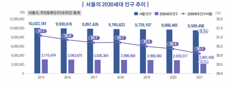 서울인구 30%는 2030세대…주로 관악구·광진구에 살고, 정규직 비율은 67%