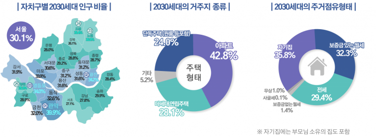 서울인구 30%는 2030세대…주로 관악구·광진구에 살고, 정규직 비율은 67%