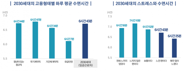 서울인구 30%는 2030세대…주로 관악구·광진구에 살고, 정규직 비율은 67%