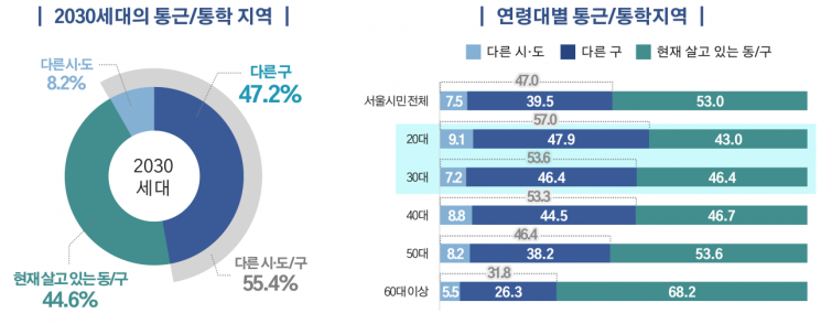 서울인구 30%는 2030세대…주로 관악구·광진구에 살고, 정규직 비율은 67%