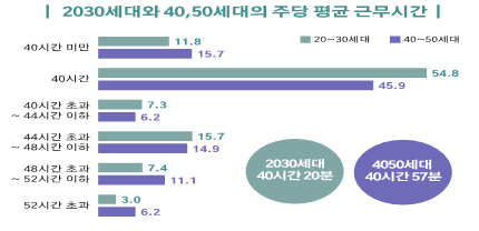 서울인구 30%는 2030세대…주로 관악구·광진구에 살고, 정규직 비율은 67%