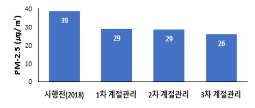 경기도, 미세먼지 '계절관리제' 시행 후 크게 개선