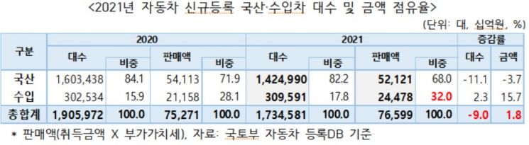 지난해 車 판매 줄었는데 금액 늘어…"고가 차량 증가 영향"