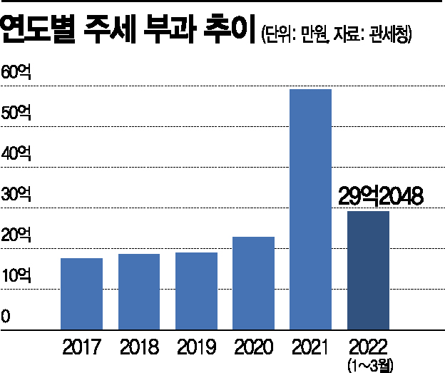 위스키 인기에 '오픈런' 넘어 '직구'까지…酒 고픈 애호가들