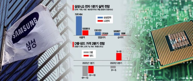 삼성·LG전자, 나란히 1분기 '최대 매출'…'실적 보릿고개' 가뿐히 넘었다(종합2보)
