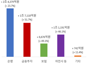 2021년 기준 전년대비 자회사 권역별 이익 증감. 사진=금융감독원