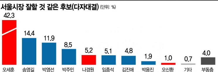 [아경 여론조사]서울시장 제일 잘할 것 같은 후보는…오세훈 42.3%로 제일 앞서 