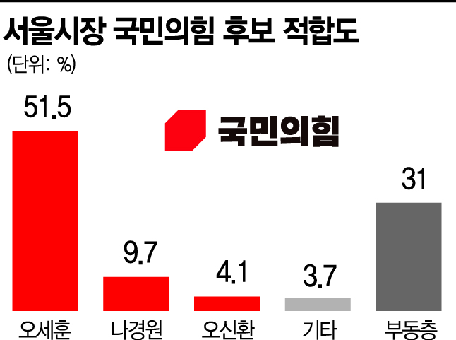 [아경 여론조사] 오세훈 대항마, 민주당 후보는 누구… 송영길·박영선 '접전'