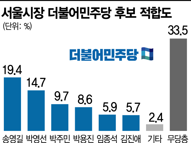 [아경 여론조사] 송영길·박영선·박주민… 각축전 벌이는 민주당 서울시장 후보군