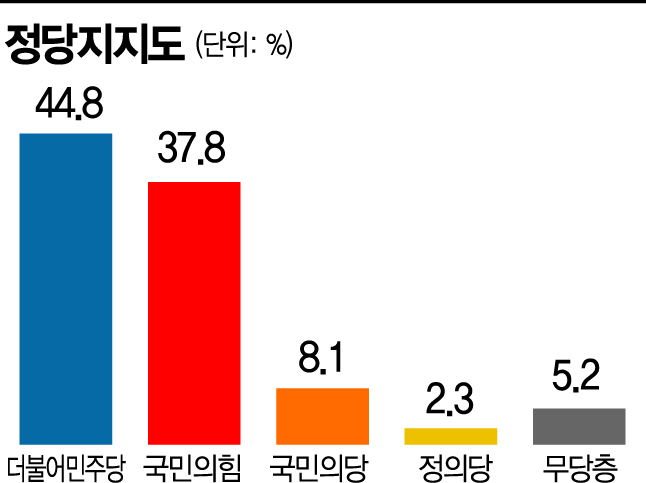 [아경 여론조사]6월 지방선거 앞둔 서울시민, 10명 중 4명 '민주당' 지지