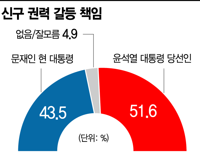 [아경 여론조사] 신구권력 갈등 책임 尹 당선인 51.6%·文 대통령 43.5%