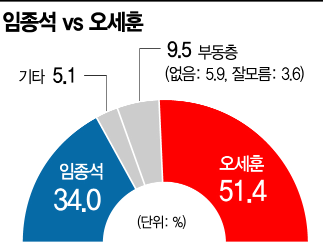 [아경 여론조사] 서울시장 가상대결, 오세훈 51.4% vs 임종석 34.0%