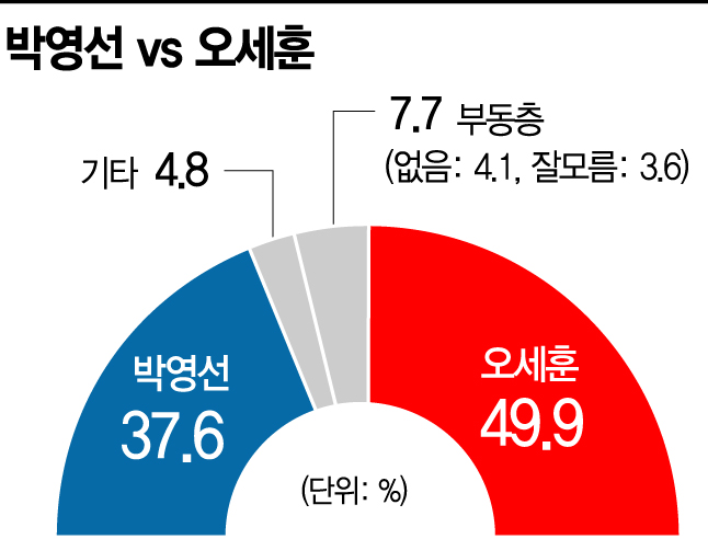 [아경 여론조사]서울시장도 黨보단 인물론…吳, 양자·다자대결 모두 앞선다
