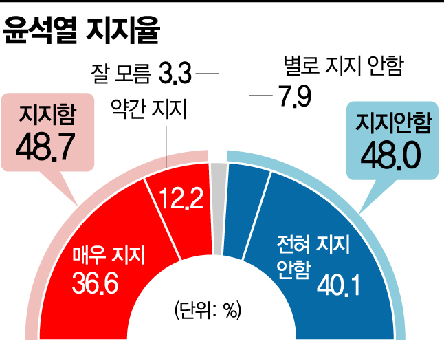 [아경 여론조사] 갈라진 서울 민심…尹 지지 48.7%vs지지 안함 48%